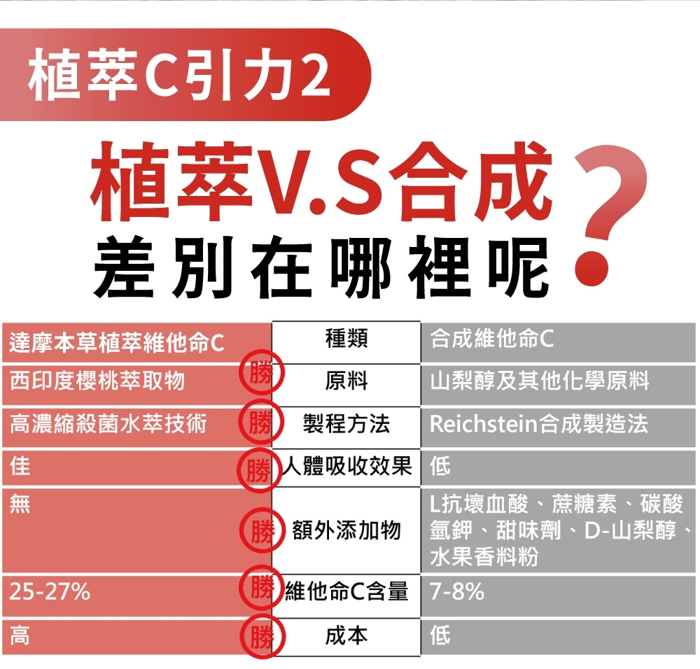 C引力2萃V.S合成差別在哪裡 達摩本草植萃維他命C種類合成維他命C西印度櫻桃萃取物 原料山梨醇及其他化學原料|高濃縮殺菌水萃技術勝 製程方法無Reichstein合成製造法勝人體吸收效果|L抗壞血酸、蔗糖素、碳酸勝額外添加物 氫鉀、甜味劑、D-山梨醇、水果香料粉25-27%勝維他命C含量7-8%高勝成本低