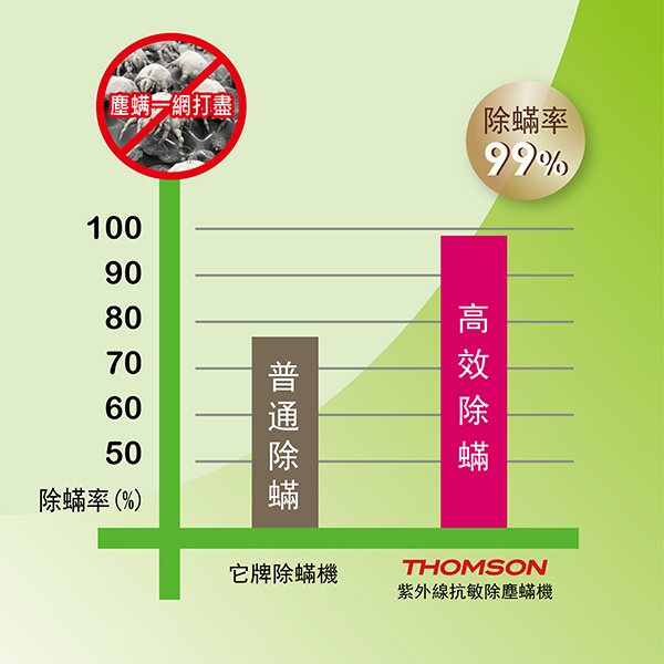 THOMSON 紫外線抗敏除塵螨吸塵器 TM-SAV19M