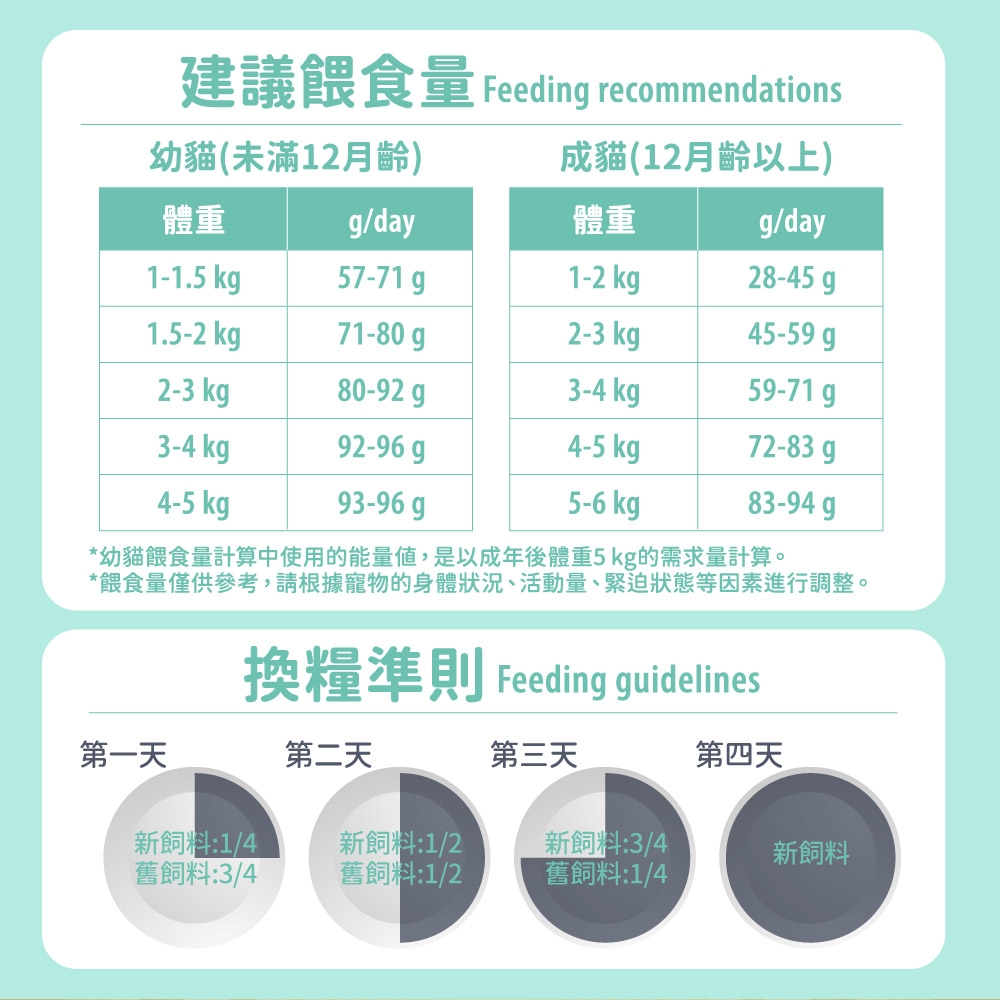 建議餵食量 Feeding recommendations幼(未滿12月齡)成貓(12月齡以上)體重g/day體重g/day1-1.5 kg57-71 g1-2 kg28-45g1.5-2 kg71-80g2-3 kg45-59 2-3 kg80-92 g3-4 kg59-71g3-4 kg92-96 g4-5 kg72-83 g4-5 kg93-96g5-6 kg83-94g*幼貓餵食量計算中使用的能量,是以成年後體重5kg的需求量計算。*餵食量僅供參考,請根據寵物的身體狀況、活動量、緊迫狀態等因素進行調整。換糧準則 Feeding guidelines第一天第二天第三天第四天新料1/4新飼舊3/4舊飼料:1/2新飼料3/4舊飼料:1/4新飼料