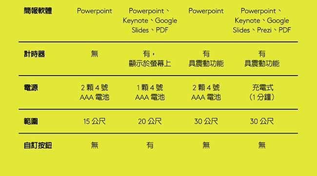 羅技 R500 雷射簡報筆-黑色