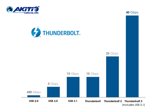 AKiTiO 40Gbps Thunderbolt 3 USB-C Cable 傳輸線2M