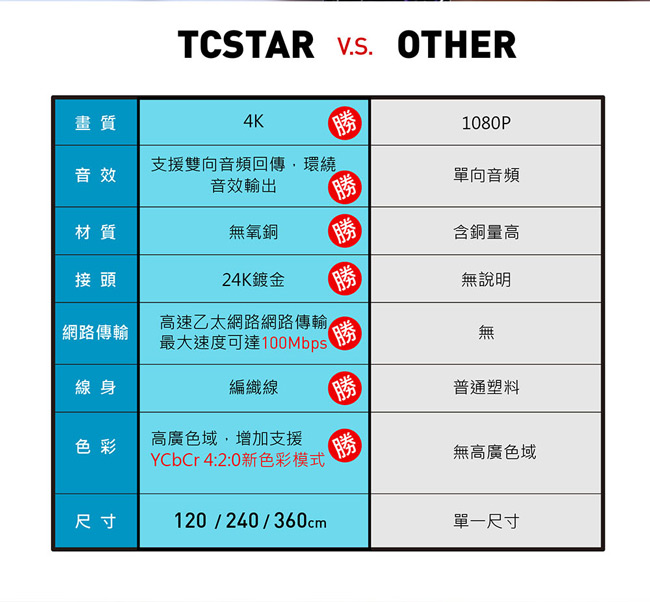 TCSTAR 編織3D高速乙太網4K畫質HDMI2.0公對公-1.2m TCW-H3120