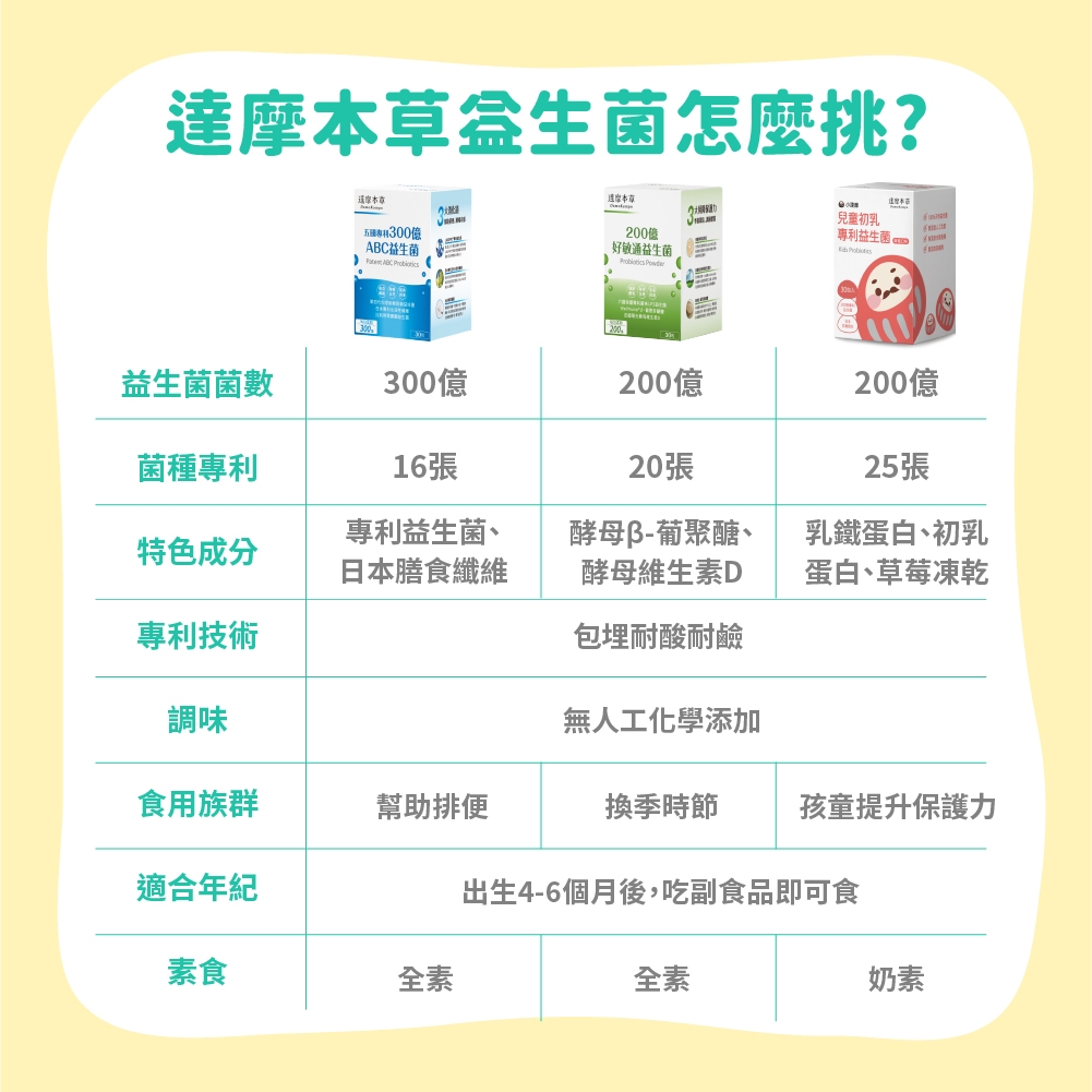 達摩怎麼挑?草本300益生菌200億好敏通益生菌 ABC 兒童初乳專利益生菌 益生菌菌數300億200億200億菌種專利16張20張25張特色成分專利益生菌日本膳食纖維專利技術酵母葡聚醣酵母維生素D包埋耐酸耐鹼乳鐵蛋白、初乳蛋白、草莓凍乾調味無人工化學添加食用族群幫助排便換季時節孩童提升保護力適合年紀出生4-6個月後,吃副食品即可食素食全素全素奶素