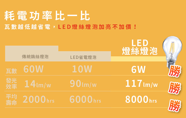 【KINGTEL】LED經典燈絲球泡燈6W-黃光-清光-18入