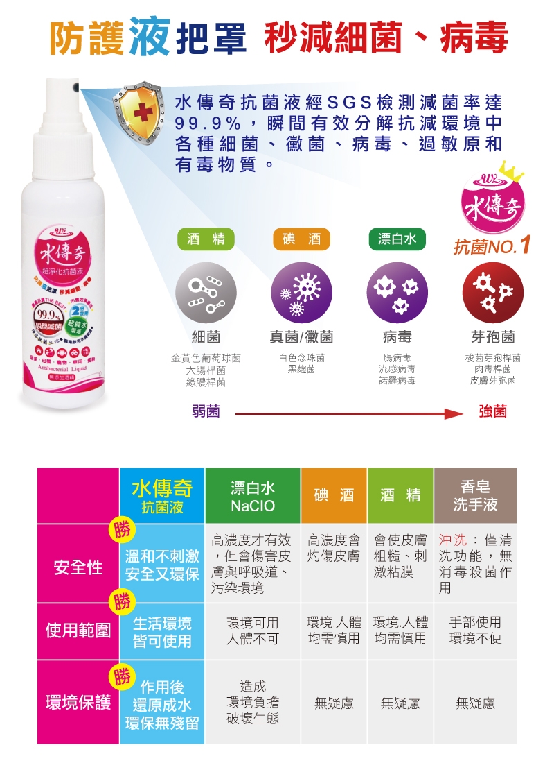 水傳奇 超淨化抗菌液(手壓瓶X1+噴槍瓶X1) 次氯酸水 500ML