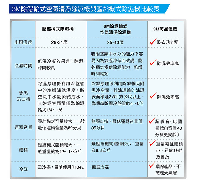 3M 9.5L雙效空氣清淨除濕機FD-A90W 贈Siroca咖啡機