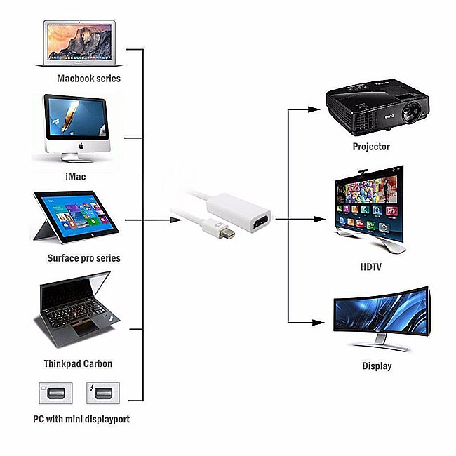 LineQ Mini display(公)轉HDMI(母)轉接線