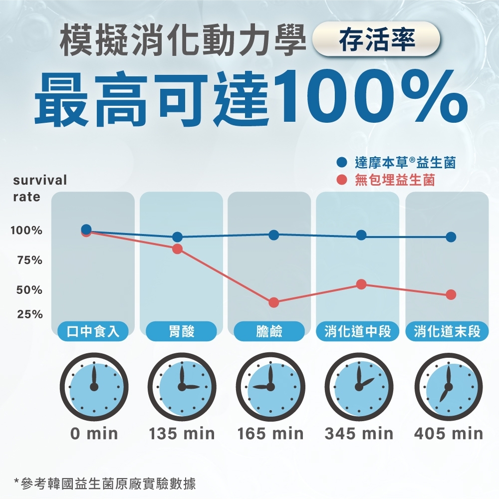 模擬消化動力學存活率最高可達10%達摩本草 ®益生菌無包埋益生菌survivalrate100%75%50%25%口中食入胃酸膽鹼消化道中段 消化道末段0 min135 min165 min 345 min 405 min*參考韓國益生菌原廠實驗數據