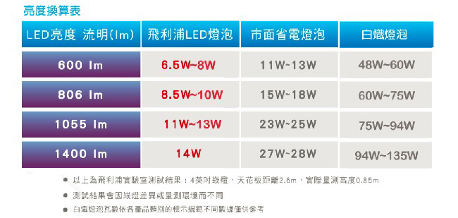 【新一代】飛利浦 25W Helix T3 E27螺旋省電燈泡-白光6入