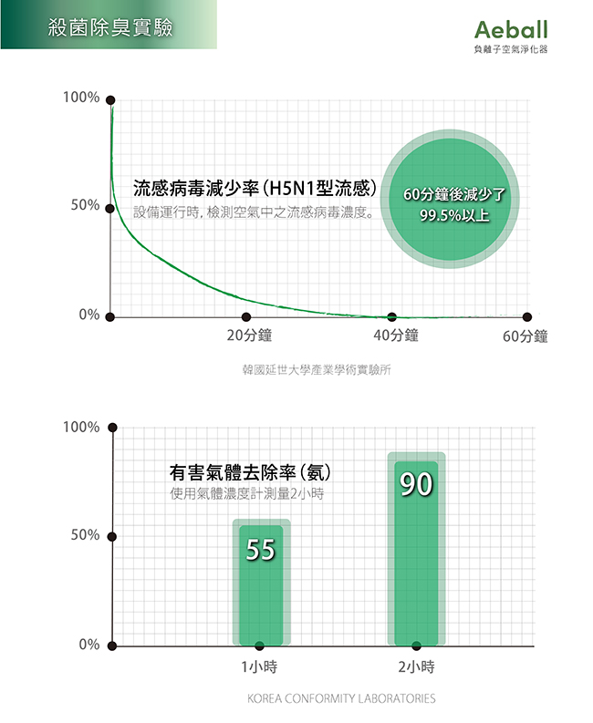 AEBALL 負離子空氣淨化機｜空氣淨化、除臭、殺菌｜自動偵測空氣汙染