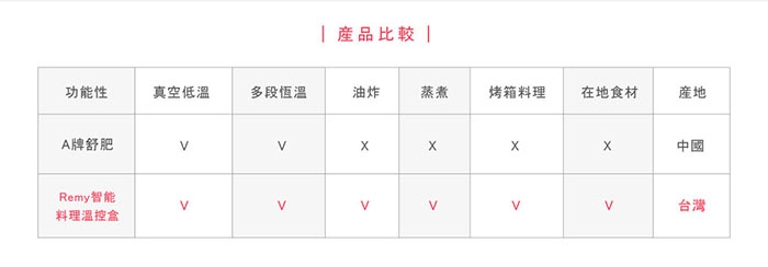 智能料理72變