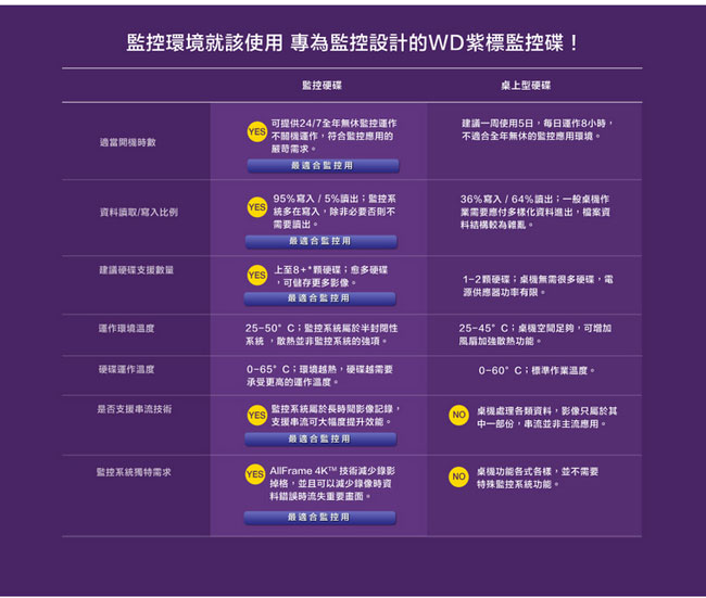 WD81PURZ 紫標 8TB 3.5吋監控系統硬碟