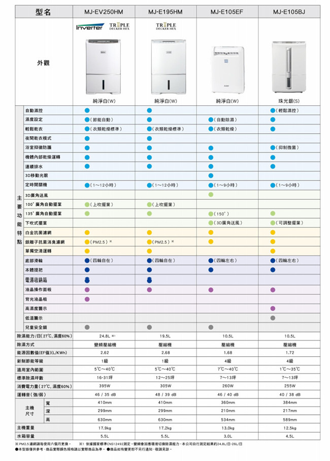 Mitsubishi三菱 25L 1級變頻三重除濕系統清淨除濕機 MJ-EV250HM 日本製