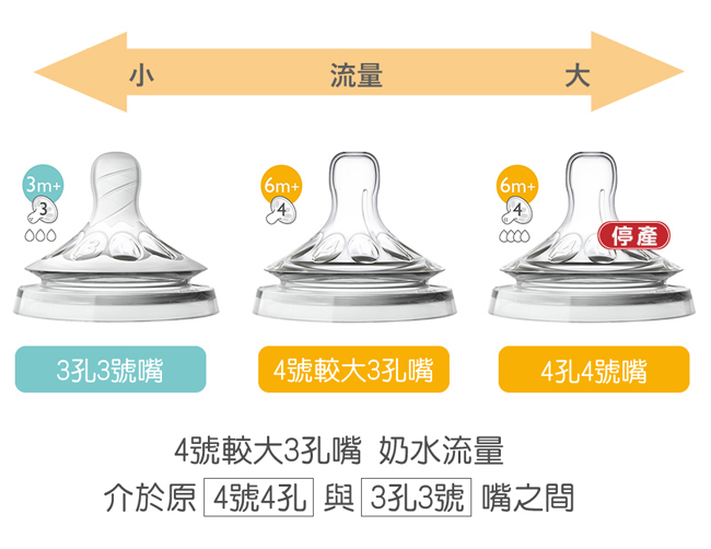 PHILIPS AVENT 親乳感防脹氣奶嘴(四號三孔)(6入)