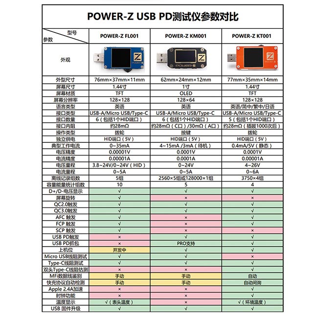 POWER-Z USB PD高精度測試儀(KM001 PRO)