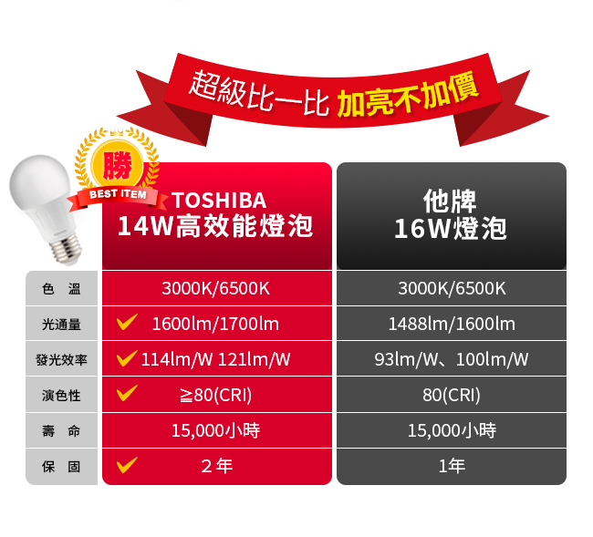 TOSHIBA東芝 14W廣角型LED燈泡/高效球泡燈-黃光4入