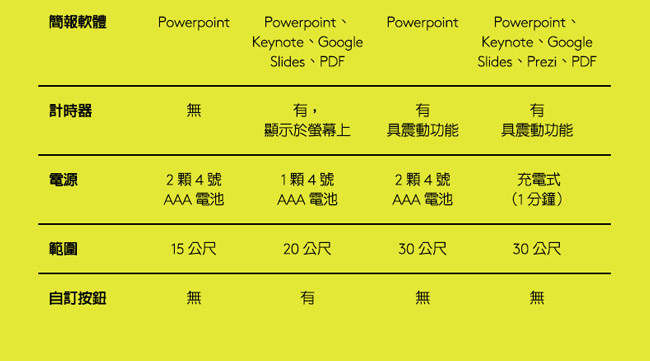 羅技 R500 雷射簡報筆