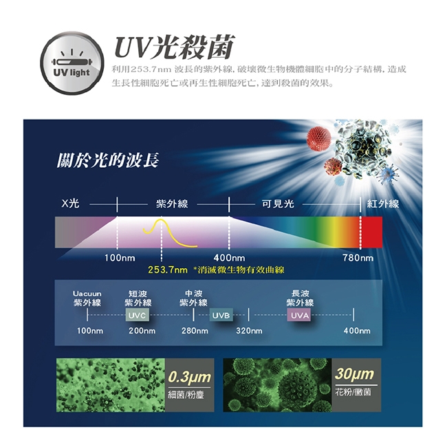 CHIMEI奇美 6-10坪 智能淨化空氣清淨機 AP-06SRC1