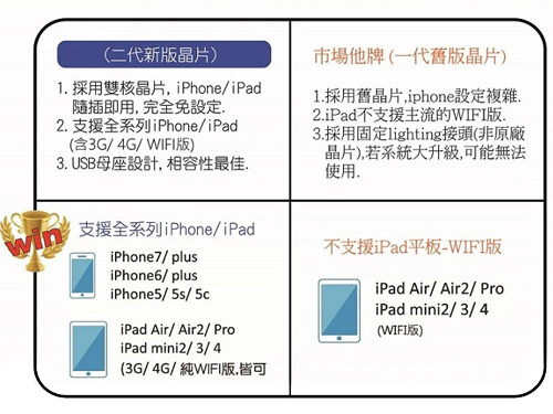 Apple iPhone/iPad Lightning - HDMI 電視輸出線