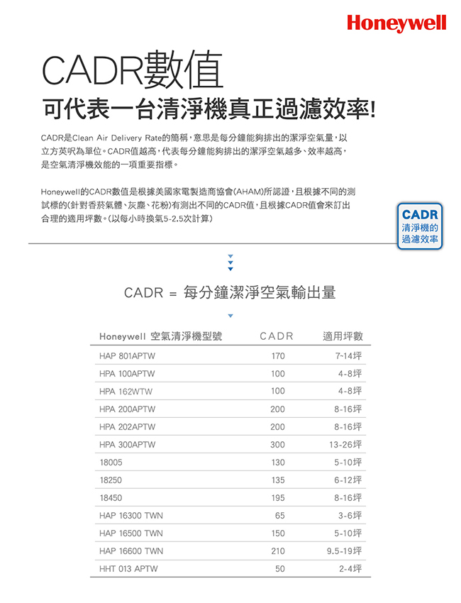美國Honeywell 4-8坪 抗敏系列長效型空氣清淨機 HPA-162WTW 福利品