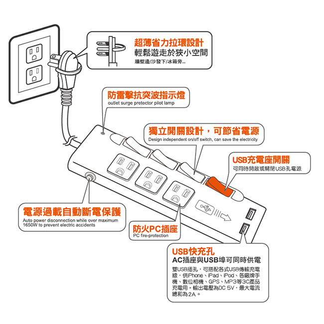 群加 PowerSync 四開三插防雷擊USB延長線/1.8m(TPS343UB9018)