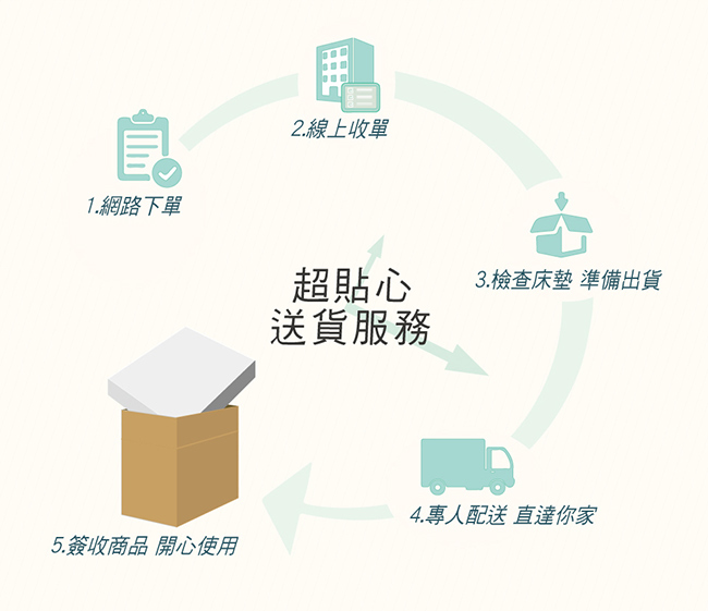 幸福角落 天絲舒柔布5cm乳膠床墊-單人3尺