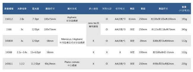 【Eschenbach】2.8x/7D 德國製LED書寫專用立座非球面放大鏡 156512