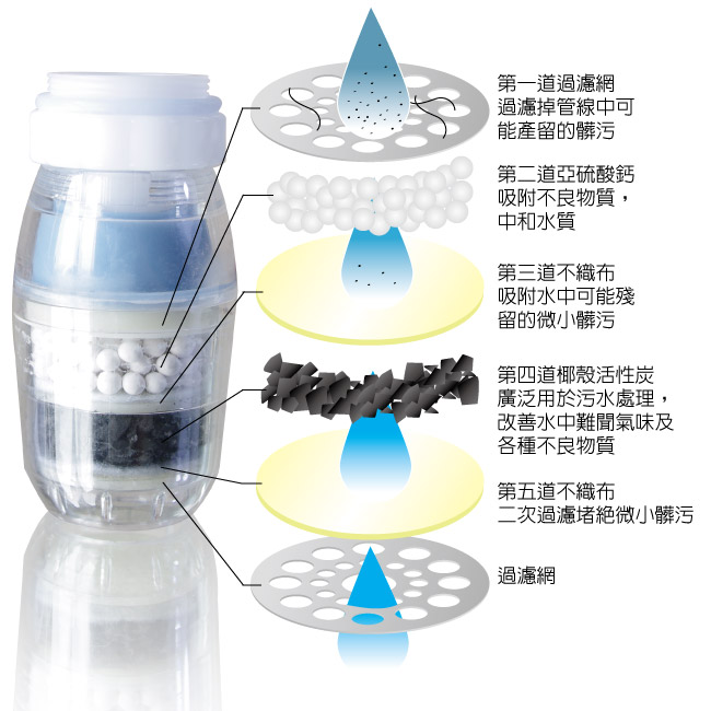 輕巧型省水蓮蓬頭一個+簡易水龍頭濾水器六個