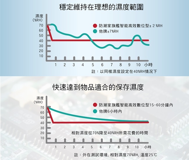 防潮家 90公升旗艦微電腦電子防潮箱FD-86A