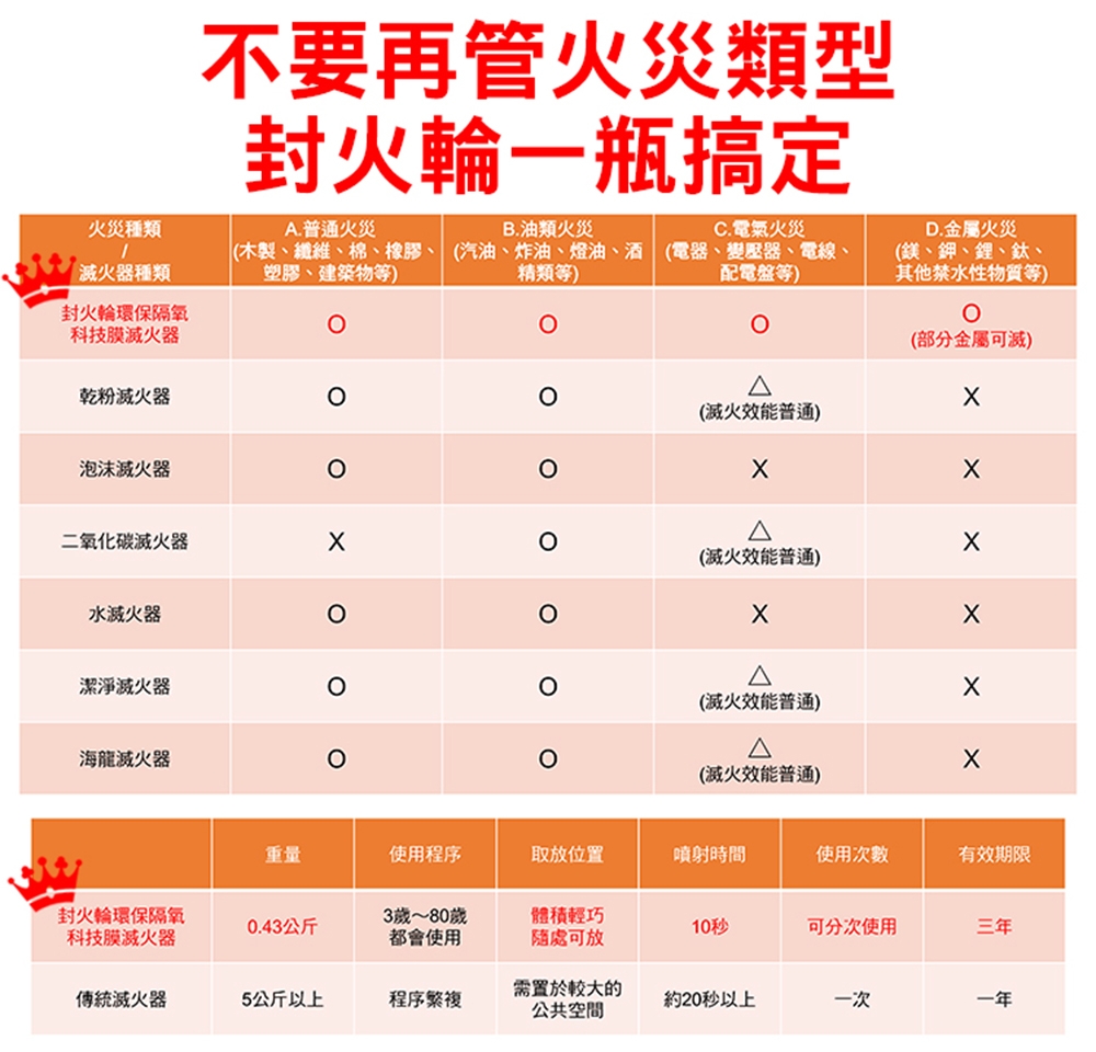 封火輪環保隔氧科技膜滅火器