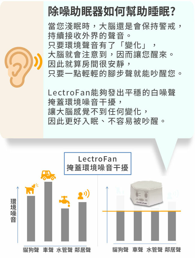 美國LectroFan除噪助眠機/助眠器