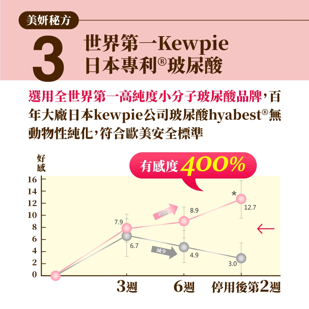 美妍秘方3Kewpie日本專利®玻尿酸選用全高純度小分子玻尿酸品牌,百年大廠日本kewpie公司玻尿酸hyabest®無動物性純化,符合歐美安全標準好感有感度400%161412106420增加8.912.77.96.7減少4.93.03週6週 停用後第2週