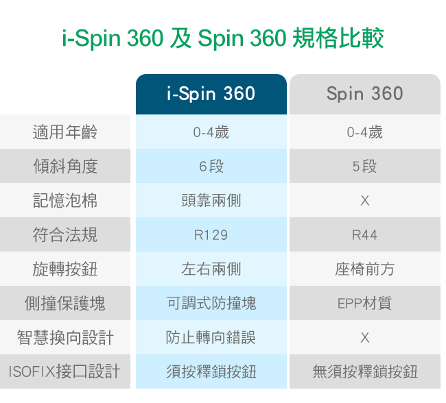 奇哥 Joie i-Spin360 isofix 0-4歲汽座