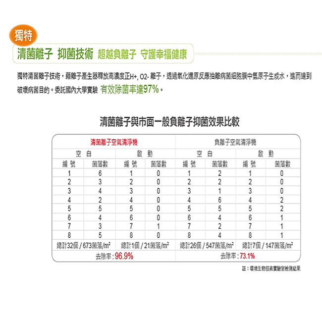 CHIMEI奇美 3-6坪 清菌離子抗敏空氣清淨機 S0300T