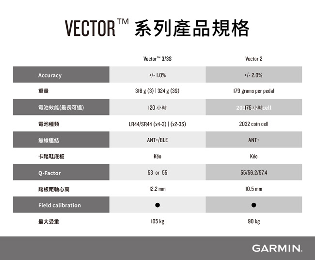 GARMIN Vector 3S 踏板升級組