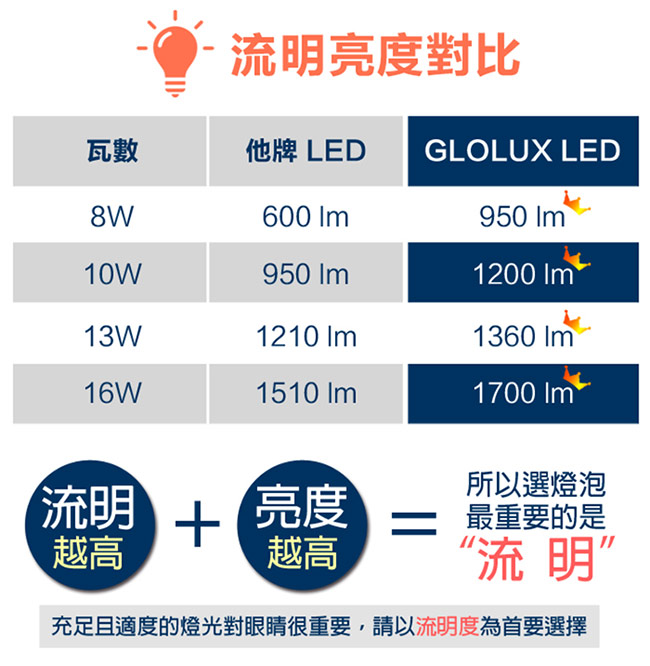 【Glolux】1700流明超高亮度16W節能LED燈泡4入-白光