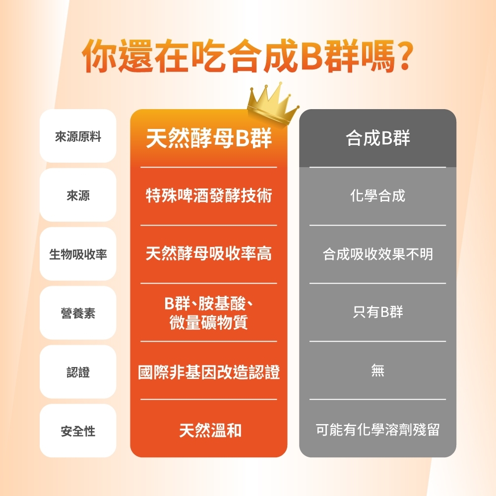 你還在吃合成B群嗎?來源原料天然酵母B群合成B群來源特殊發酵技術化學合成生物吸收率天然酵母吸收率高合成吸收效果不明營養素B群、胺基酸、微量礦物質只有B群認證國際非基因改造認證安全性天然溫和可能有化學溶劑殘留