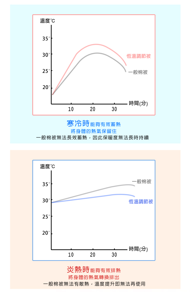 (福氣超值組)LooCa 德國Cell Solution恆溫機能親膚被1入+防蹣被套x1