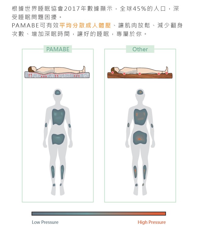 Pamabe透氣好睡護脊單人床墊-經典白-90x188x5cm(單人)