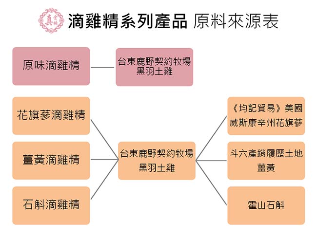 真食補 全方位營養組-原味滴雞精5入+鮮滴鱸魚精5入+滴蜆精5入(70ml*15入/盒)