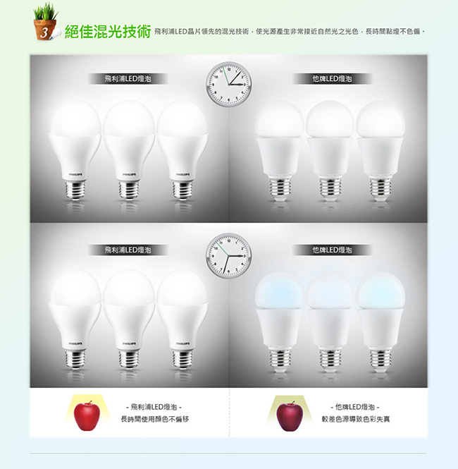 飛利浦 PHILIPS 第7代 舒視光 13.5W LED-12入組(黃白光各6顆)