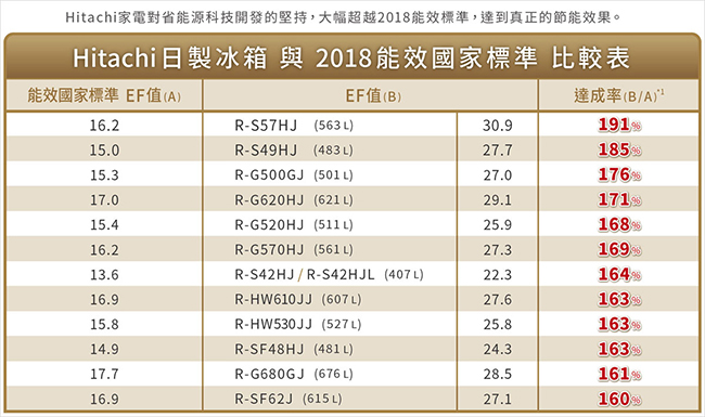 HITACHI日立 527L 1級變頻 6門電冰箱 RHW530JJ 琉璃