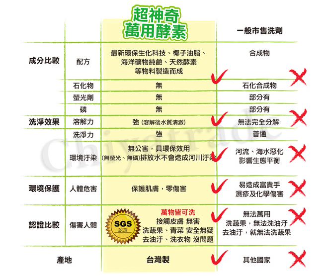 超神奇 台灣製 萬用酵素潔淨粉 酵素粉 自然分解油汙(1.5kg/盒)-12盒