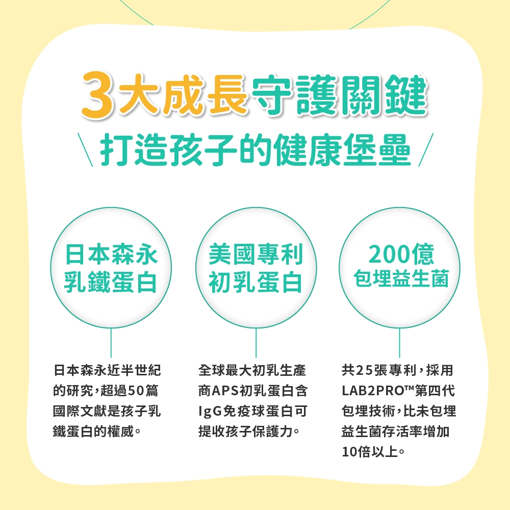 3大成長守護關鍵打造孩子的健康堡壘,日本森永 美國專利200億乳鐵蛋白初乳蛋白益生菌日本森永近半世紀的研究,超過50篇國際文獻是孩子乳鐵蛋白的權威。全球最大初乳生產商APS初乳蛋白含IgG免疫球蛋白可提收孩子保護力。共25張專利,採用LAB2PROT第四代包埋技術,比未包埋益生菌存活率增加10倍以上。