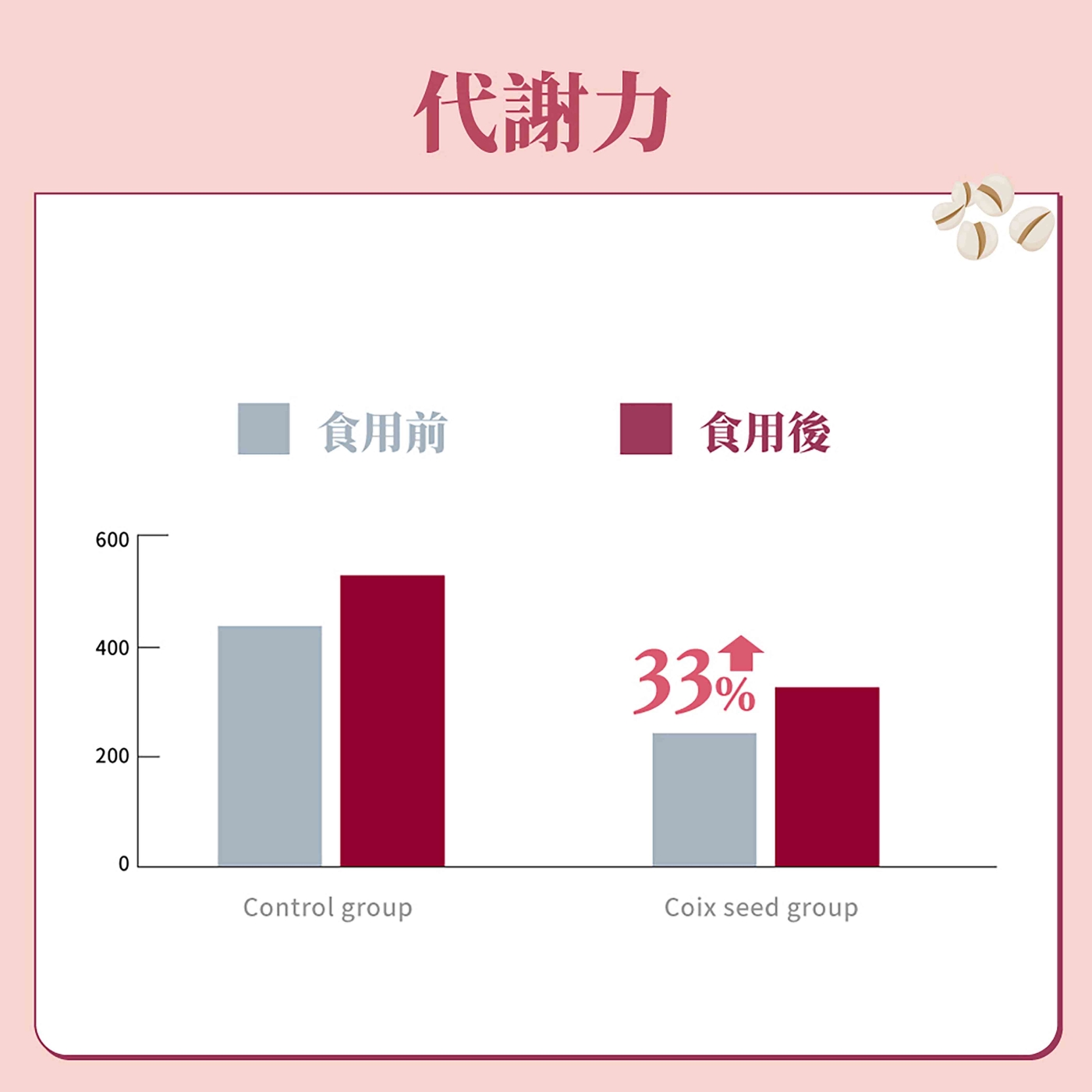 600400200代謝力食用前食用後33%0Control groupCoix seed group