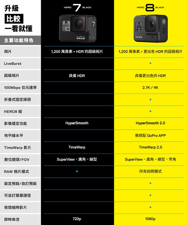 Gopro Hero8 Black全方位運動攝影機chdhx 801 Cm Gopro 運動攝影機 Yahoo奇摩購物中心