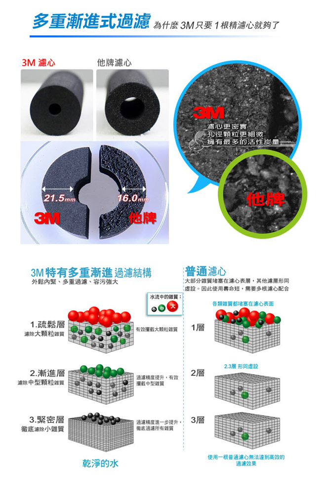 3M 極淨便捷系列S003淨水器專用濾心超值兩入組 3US-F003-5