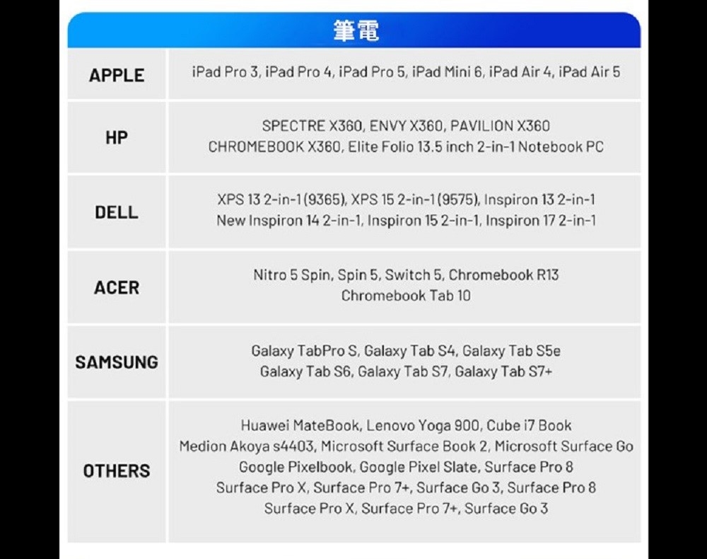 筆電APPLEiPad Pro 3 iPad Pro 4 iPad Pro 5 iPad Mini 6 iPad Air 4 iPad Air 5SPECTRE X360 ENVY X360, PAVILION X360HPCHROMEBOOK X360, Elite Folio 13.5 inch 2-in-1 Notebook PCDELLACERSAMSUNGOTHERSXPS 13 2-in-1 (9365), XPS 15 2-in-1(9575), Inspiron 13 2-in-1New Inspiron 14 2-in-1, Inspiron 15 2-in-1, Inspiron 17 2-in-1Nitro 5 Spin, Spin 5, Switch 5, Chromebook R13Chromebook Tab 10Galaxy TabPro S, Galaxy Tab S4, Galaxy Tab Galaxy Tab S6, Galaxy Tab S7, Galaxy Tab S7+Huawei MateBook, Lenovo Yoga 900, Cube i7 BookMedion Akoya s4403, Microsoft Surface Book 2, Microsoft Surface GoGoogle Pixelbook, Google Pixel Slate, Surface Pro 8Surface Pro X, Surface Pro 7+, Surface Go 3, Surface Pro 8Surface Pro X, Surface Pro 7+, Surface Go 3