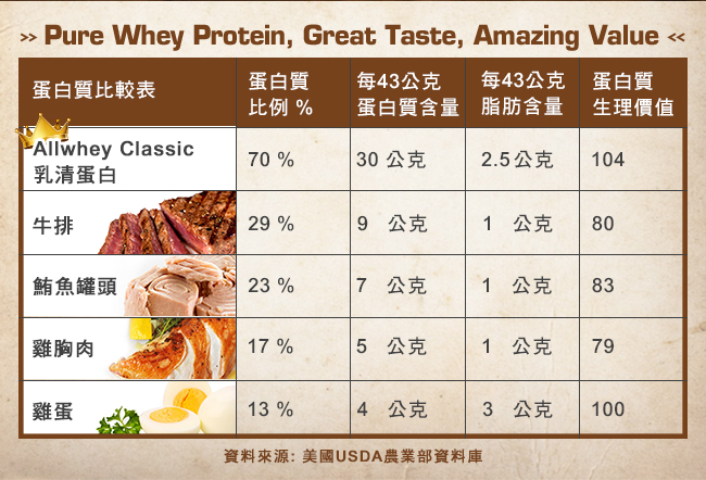 加拿大ALLMAX奧美仕ALLWHEY CLASSIC經典乳清蛋白香草口味2瓶(907公克