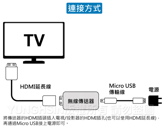 無線HDMI影音接收器/傳輸器